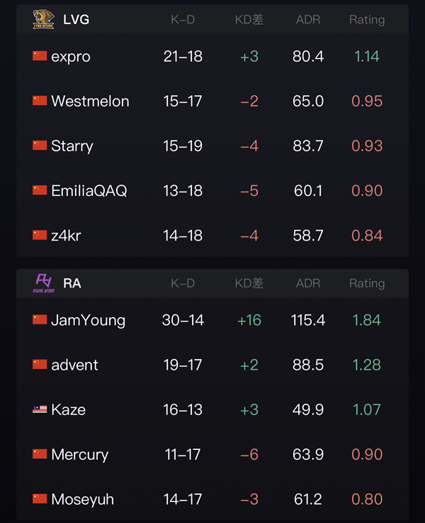 【CS:GO】中国区RMR：RA 2-1击败LVG率先晋级亚洲RMR-第13张
