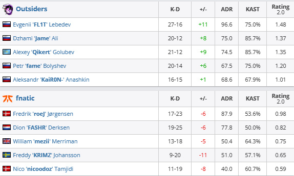 【CS:GO】EPL S17：讓個首殺又何妨！Outsiders 2-0戰勝fnatic-第11張