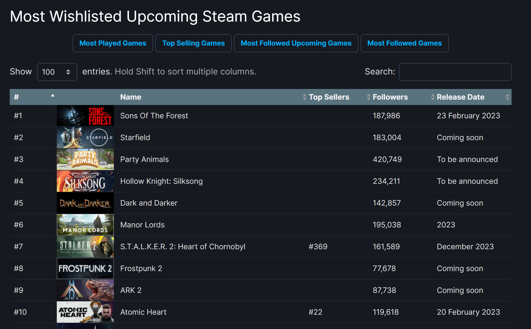 【PC遊戲】重回第一  《星空》成為Steam願望單榜首-第1張