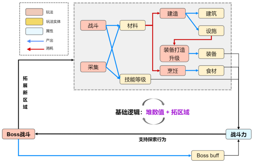 【PC遊戲】為什麼好玩？賣出2000多萬份的RPG沙盒《英靈神殿》萬字拆解-第1張