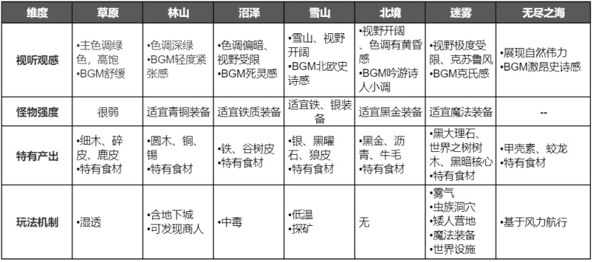 【PC遊戲】為什麼好玩？賣出2000多萬份的RPG沙盒《英靈神殿》萬字拆解-第4張