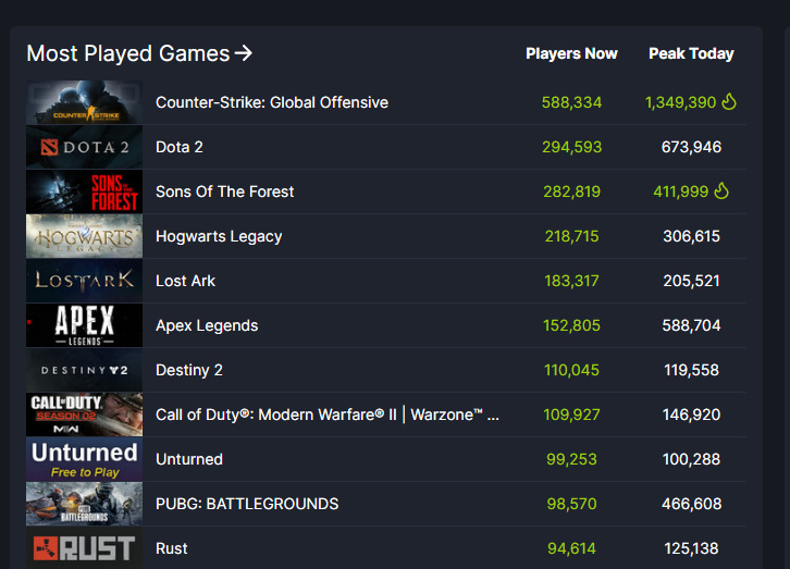 《森林之子》Steam同时在线人数超41万，目前热度第三-第1张