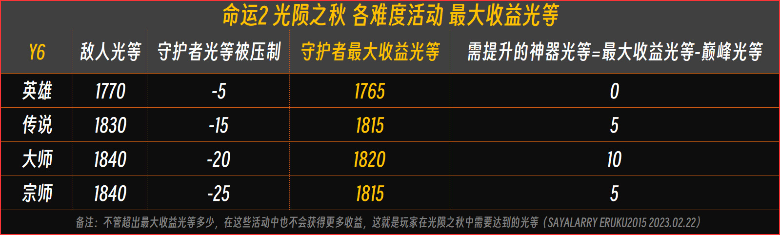 《天命2 光隕之秋 改動彙總》量大管飽，補丁 7.0.0.1 內容 等-第8張