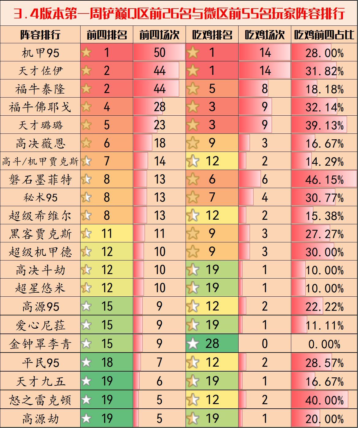 【金剷剷之戰】金剷剷弈週報：3.4鏟巔第1周陣容排行，機甲九五與佐伊橫行-第6張