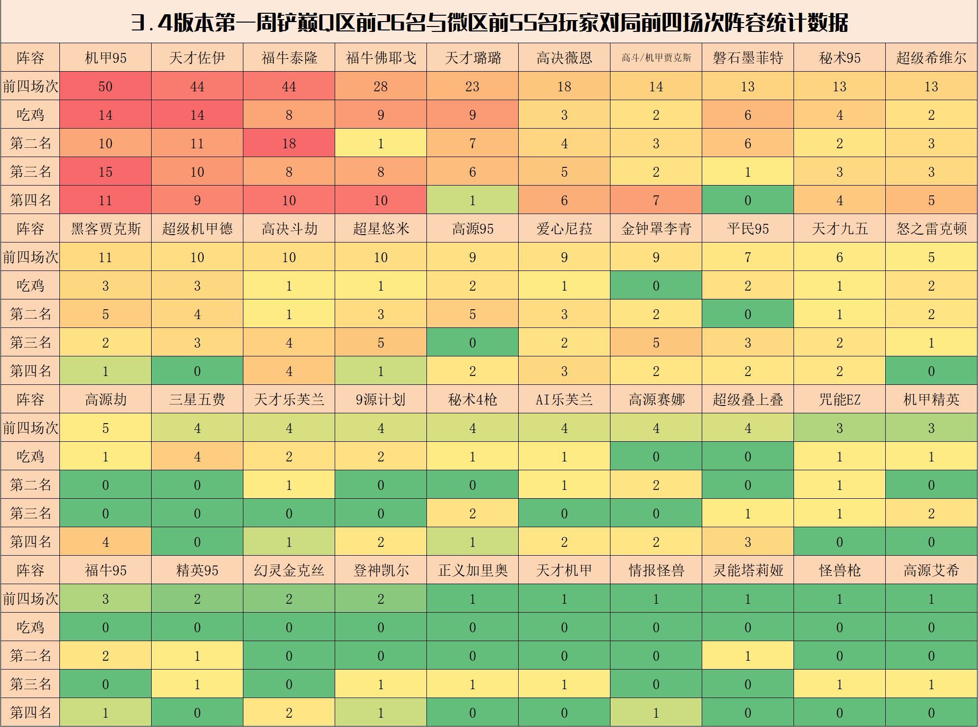 【金剷剷之戰】金剷剷弈週報：3.4鏟巔第1周陣容排行，機甲九五與佐伊橫行-第4張