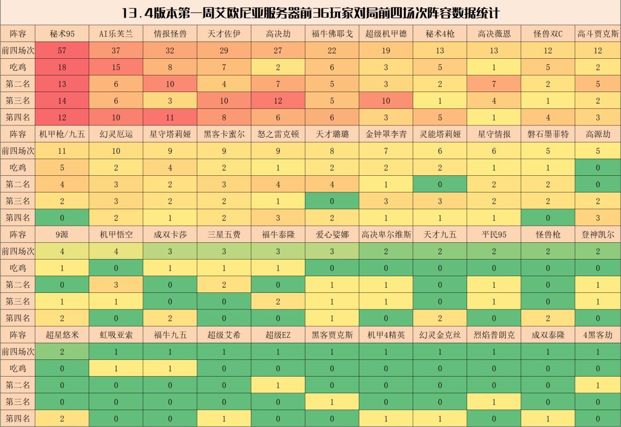 【雲頂之弈】雲頂弈周棋事：13.4版本陣容排行榜，秘術九五與Ai登頂-第4張