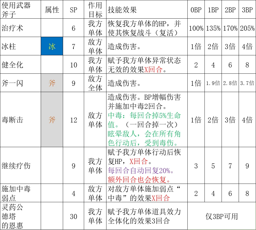 【八方旅人2】全职业技能分析第二篇：猎人篇，商人篇，药师篇-第72张