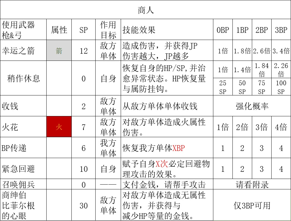 【八方旅人2】全職業技能分析第二篇：獵人篇，商人篇，藥師篇-第41張