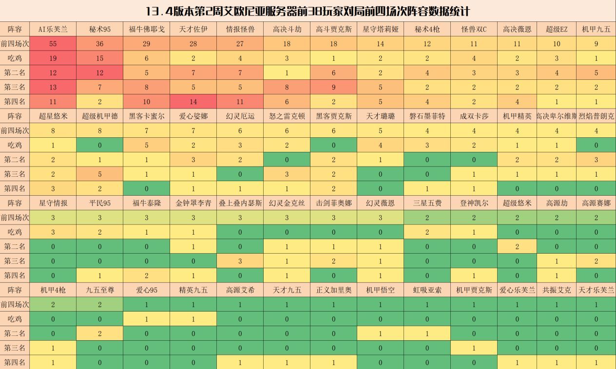 【云顶之弈】云顶弈周棋事：13.4第2周阵容排行榜，两极分化趋势愈加明显-第4张