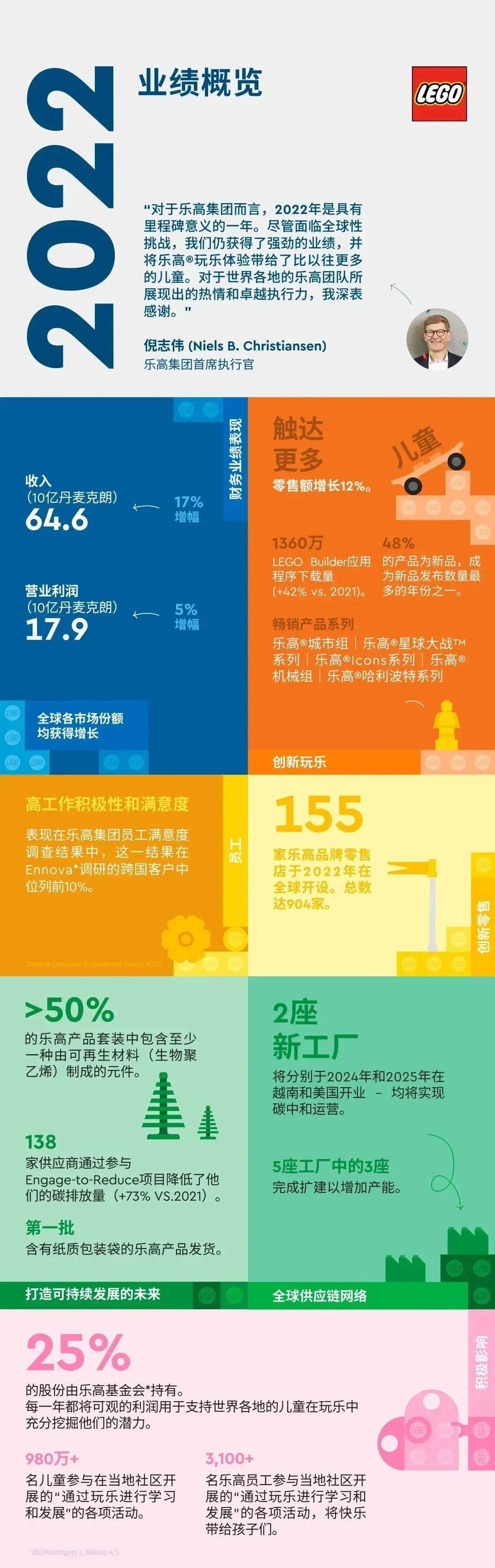 【周边专区】营业额增长17%，全球904家官方商店！乐高公布2022年全年财政报告-第0张