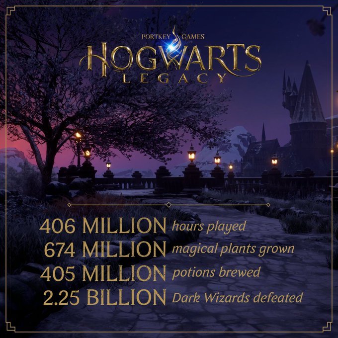 《霍格沃茨之遺》數據一覽！一個月共遊玩4.06億小時-第1張