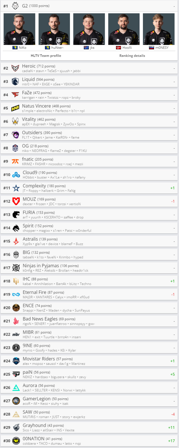 【CS:GO】HLTV每週排名：EG跌出TOP30，前十無變化-第1張