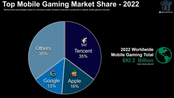 【手機遊戲】騰訊佔據35%全球移動遊戲市場份額，微軟披露移動端收入-第0張