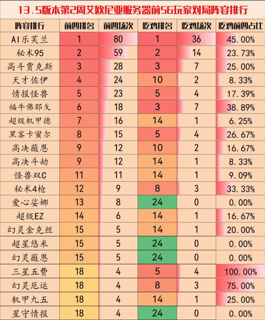 【云顶之弈】云顶弈周棋事：13.5第2周环境分析，乐芙兰成S8最终胜利者-第6张