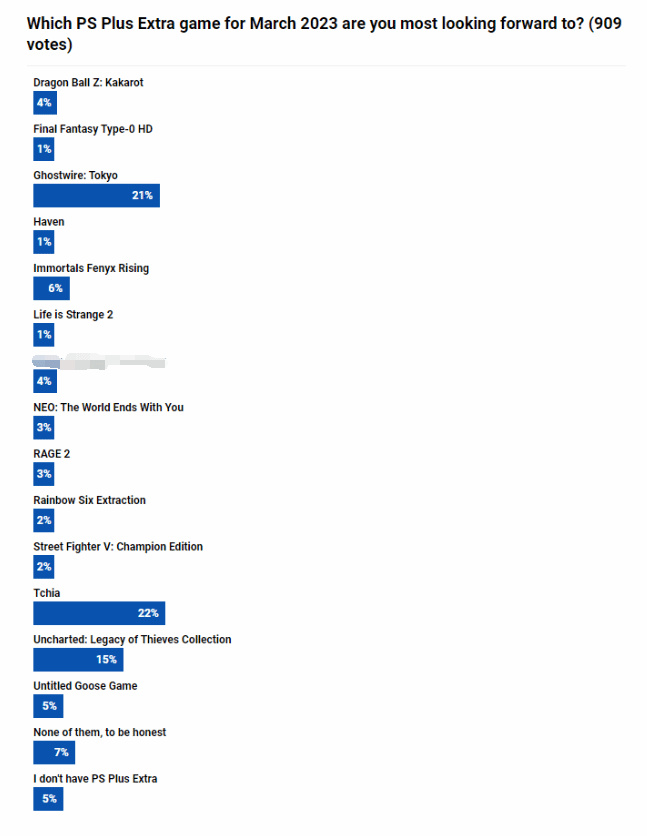 三月PS+二檔遊戲玩家投票：最期待首發入庫的《Tchia》-第2張