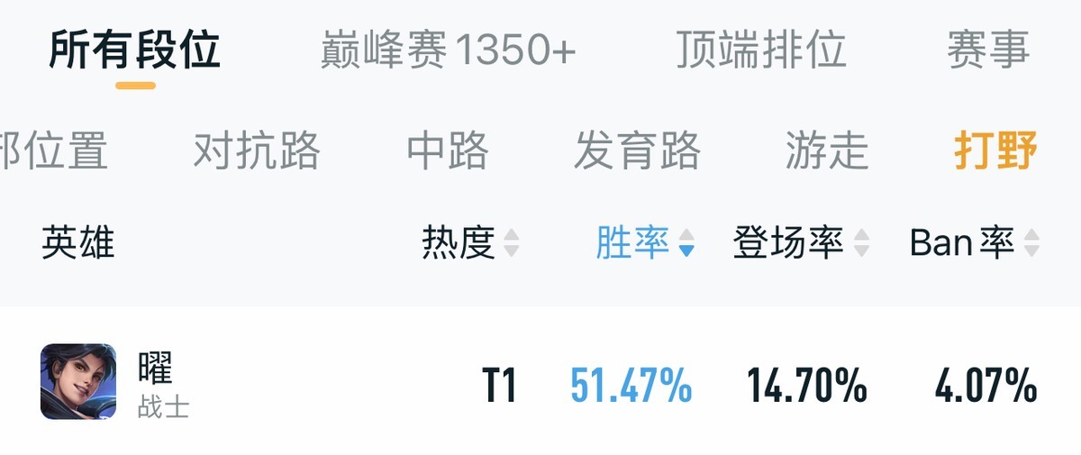 【王者荣耀】打野T度排行，赵怀真降温后更猛了？风口浪尖的曜只有T1-第2张