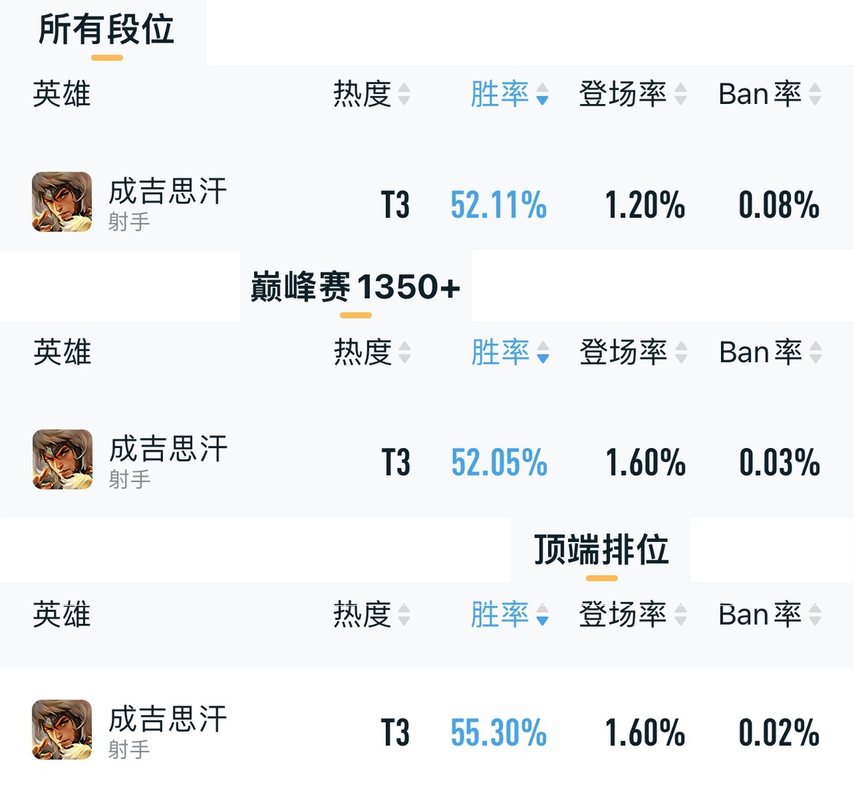 【王者榮耀】賽季末發育路T度排行，馬可波羅數據畸形，戈婭強度令人震驚-第4張