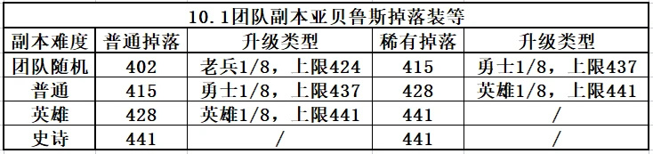 《魔兽世界10.07巨龙时代》下周大事件【3.23-3.29】-第7张