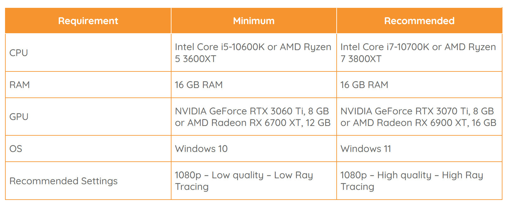 《艾爾登法環》光追PC配置公佈 最低3060Ti-第2張