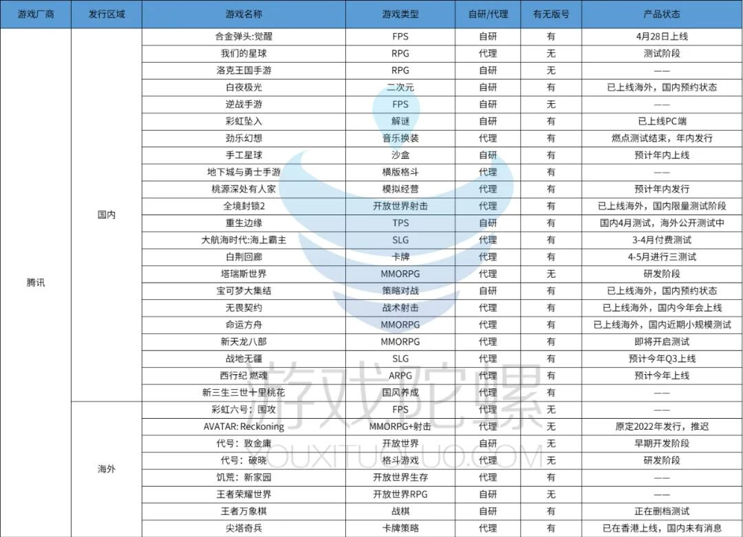 【PC遊戲】騰訊2022財報：Q4海外收入佔比升至33%-第2張