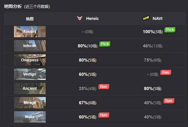 【CS:GO】EPL S17淘汰赛：不费吹灰之力，NaVi 2-0 Heroic-第1张