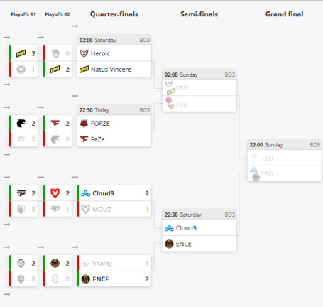 【CS:GO】EPL S17八強賽彙總：MOUZ&Vitality被淘汰，C9&ENCE繼續征程-第0張