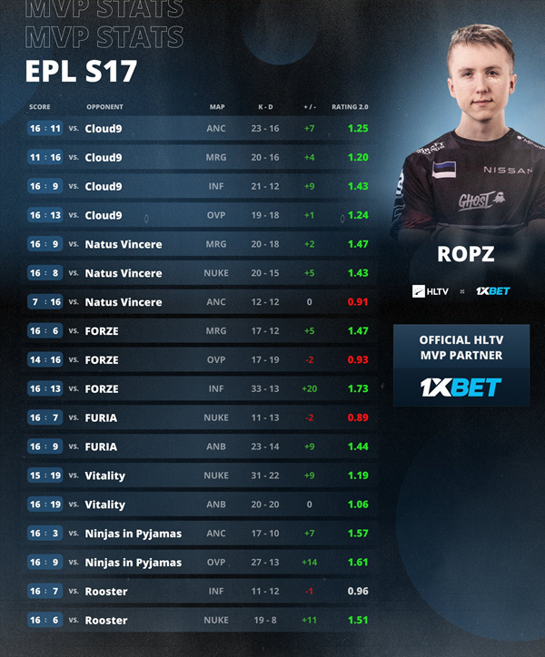 【CS:GO】ropz榮膺EPL S17 MVP獎章-第1張