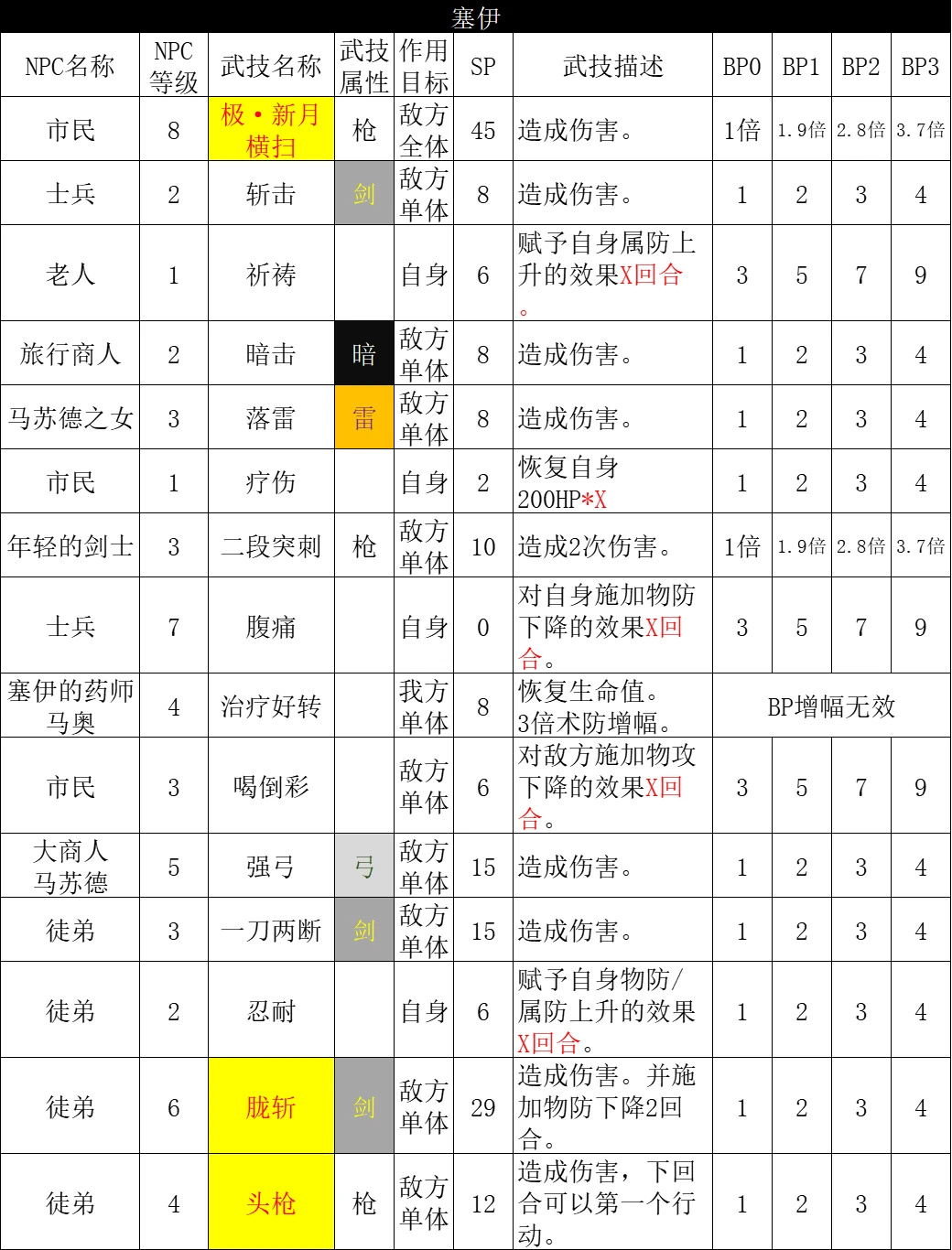 【PC遊戲】通過招式去了解遊戲世界——《八方旅人2》-第10張