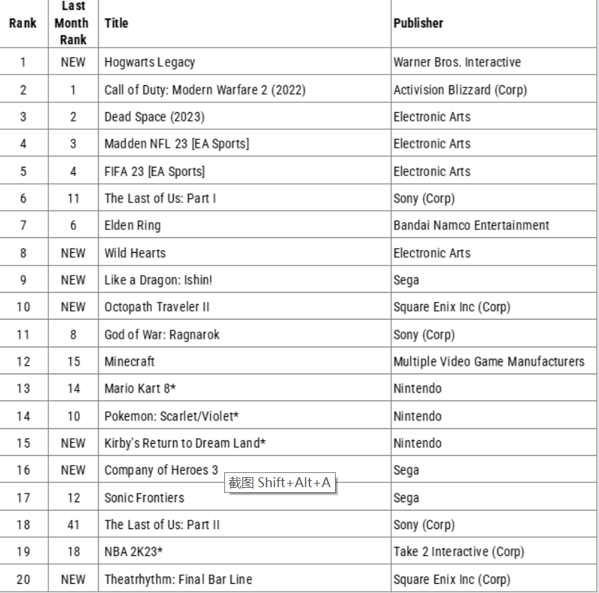 【PC游戏】美国2月游戏销量榜单 《霍格沃茨之遗》成最大赢家-第2张