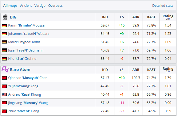 【CS:GO】欧洲春季Showdown：道阻且长，RA 1-2不敌BIG-第12张