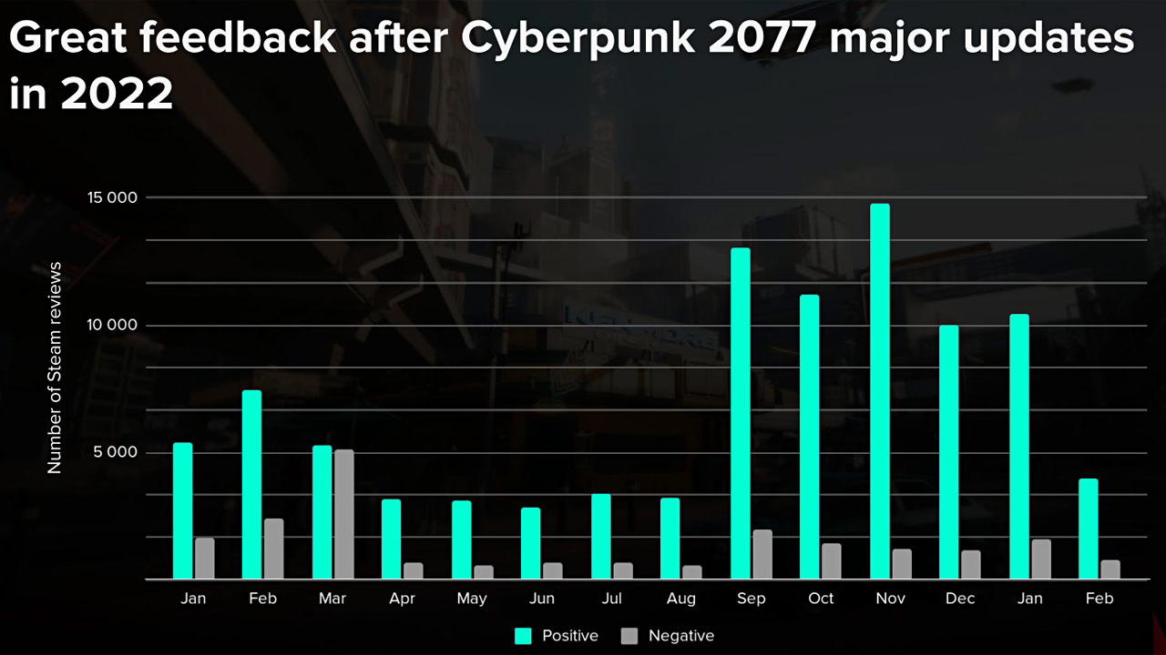 【PC游戏】CDPR财报显示《赛博朋克》2022年表现极佳，口碑好转-第2张