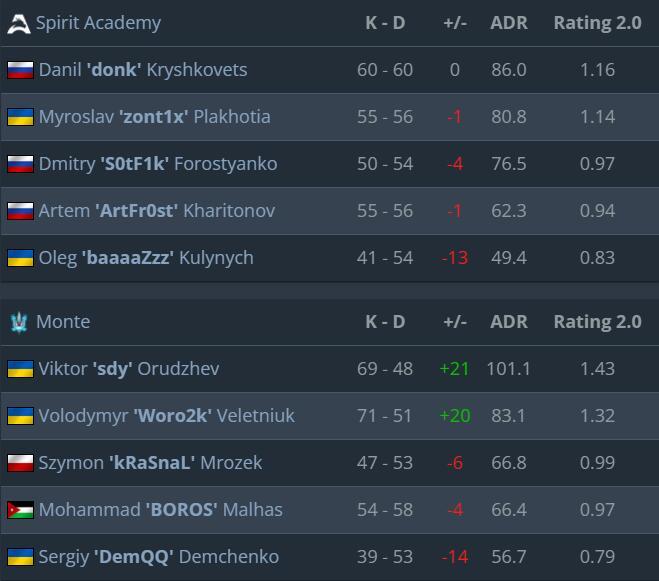 【CS:GO】sdy发挥 Monte夺得CCT 中欧系列赛5冠军-3楼猫