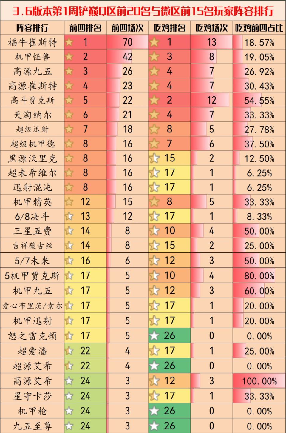 【金铲铲之战】金铲铲弈周报：3.6版本铲巅阵容排行，两超四强崔斯特上分最稳-第6张