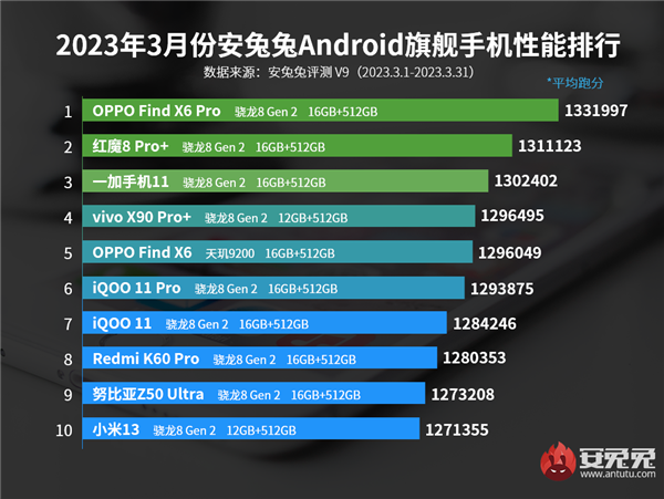 安兔兔3月安卓旗舰性能榜出炉：OPPO Find X6 Pro登顶