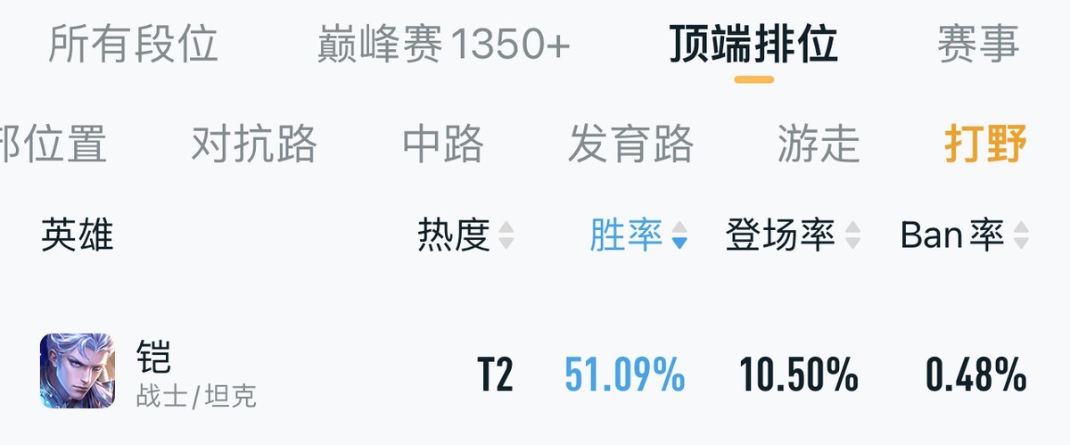 【王者荣耀】赛季末打野位上分英雄推荐，只有两位最接近T0，低分这俩最好用-第5张