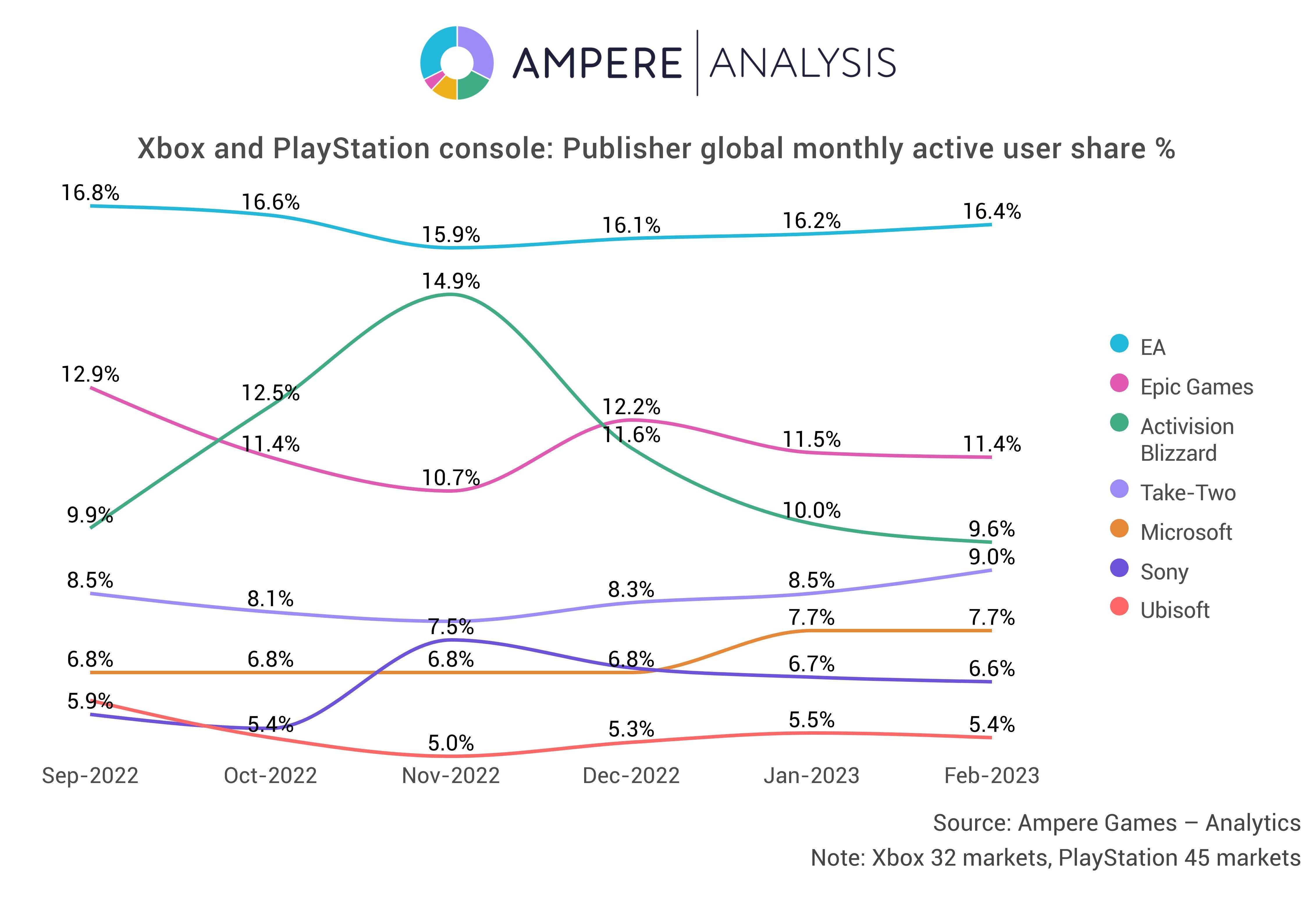 【PC游戏】市场研究公司：EA是Xbox和PlayStation上用户粘性最高的公司