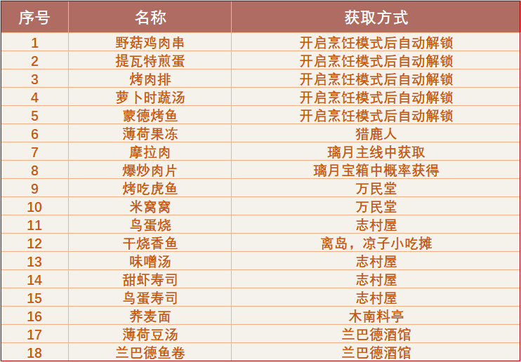 原神全食谱收集 绝版食谱你有几个？-第23张