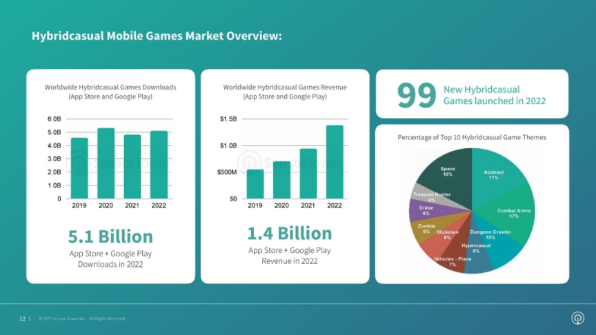 【手机游戏】2年收入翻番，下载量达50亿次，混合休闲游戏接棒超休闲？