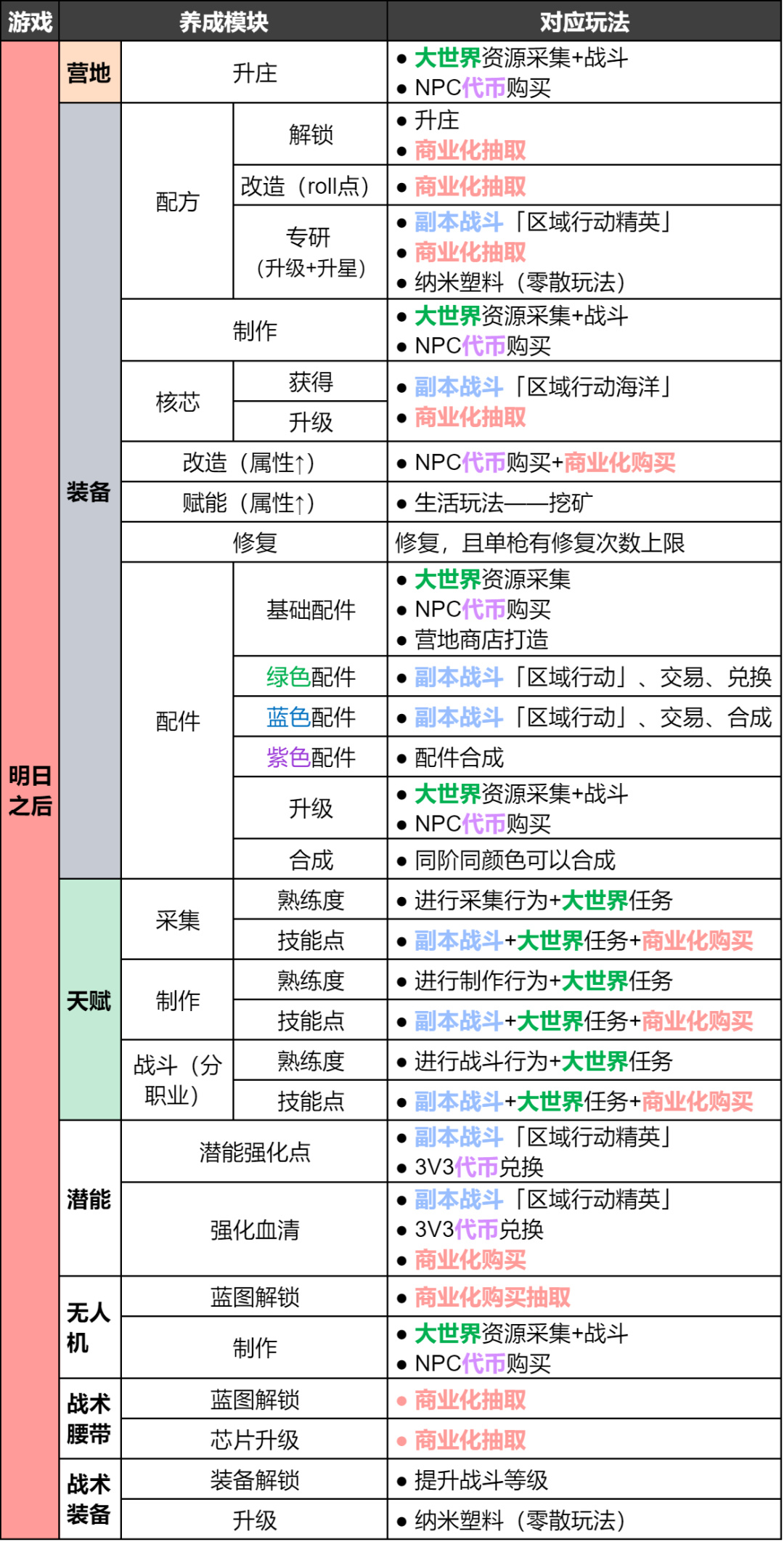 【手机游戏】从《明日之后》到《星球重启》，射击RPG的标准答案跑出来了么？-第46张