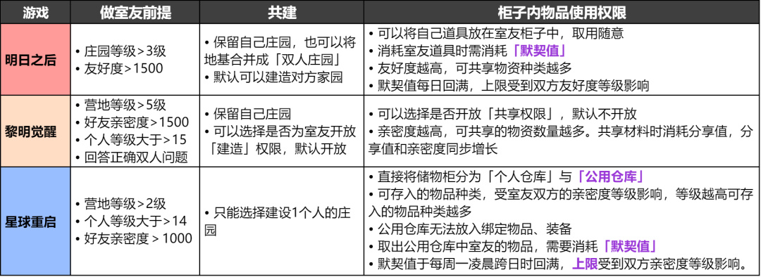 【手机游戏】从《明日之后》到《星球重启》，射击RPG的标准答案跑出来了么？-第24张