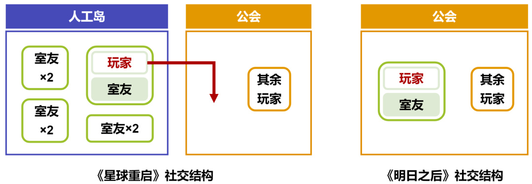 【手机游戏】从《明日之后》到《星球重启》，射击RPG的标准答案跑出来了么？-第23张