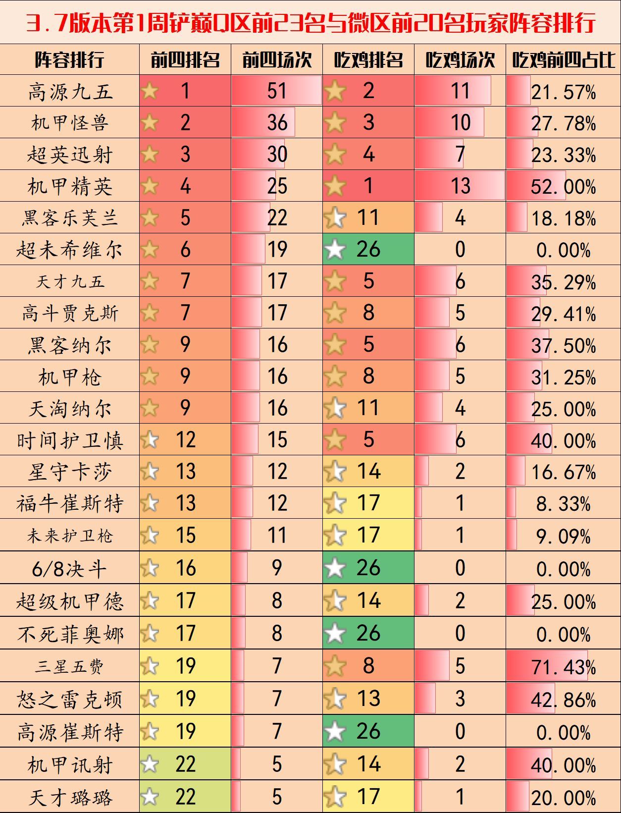 【金铲铲之战】金铲铲弈周报：3.7铲巅阵容排行，运营体系大优，高源九五称王-第6张