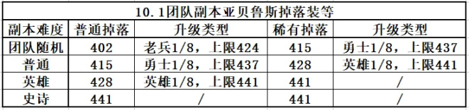 《魔兽世界10.07巨龙时代》下周大事件【4.13-4.19】-第6张