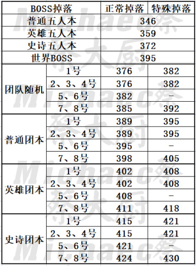 《魔獸世界10.07巨龍時代》下週大事件【4.13-4.19】-第30張