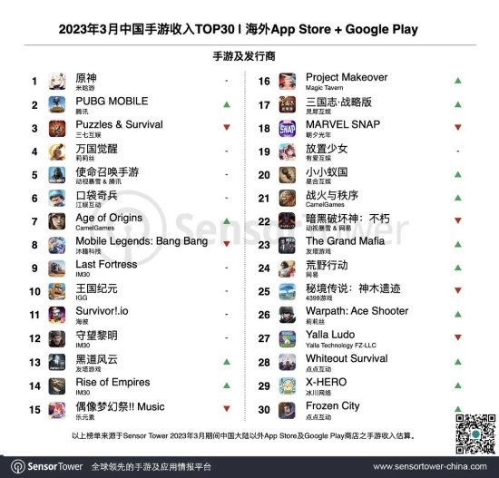 【手机游戏】腾讯《PUBG Mobile》重登海外收入增长榜首 《原神》收入第一-第1张