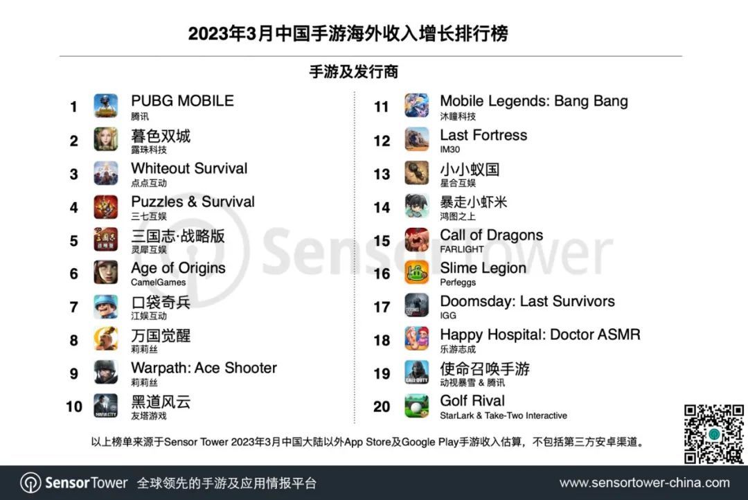 【手機遊戲】3月中國手游出海數據：《PUBG Mobile》海外下載量增長21%-第2張