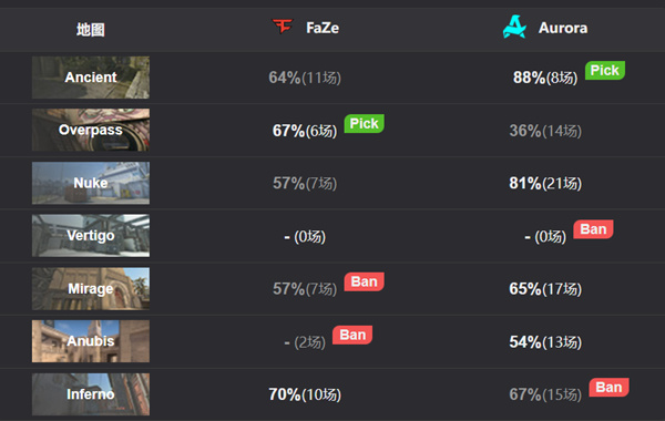 【CS:GO】瘦死的駱駝比馬大 FaZe擊敗Aurora晉級下一輪-第1張