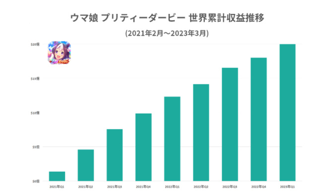 【手機遊戲】吸金能力太強！《賽馬娘》手遊累計收入已超20億美元！-第1張