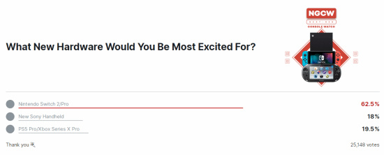 IGN“最期待遊戲機”投票：超60%用戶選擇新Switch-第1張