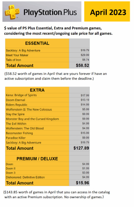 四月PS+三個檔位遊戲價值一覽，總計超過200美元-第1張
